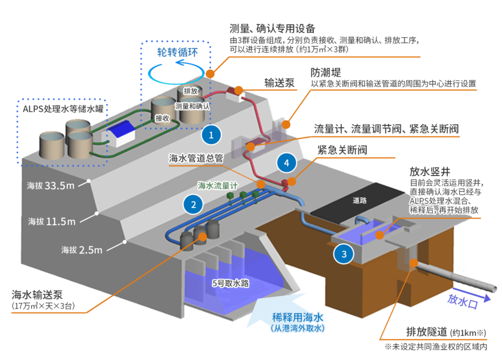 核废水倒流_核污水倒退了吗_倒核废水