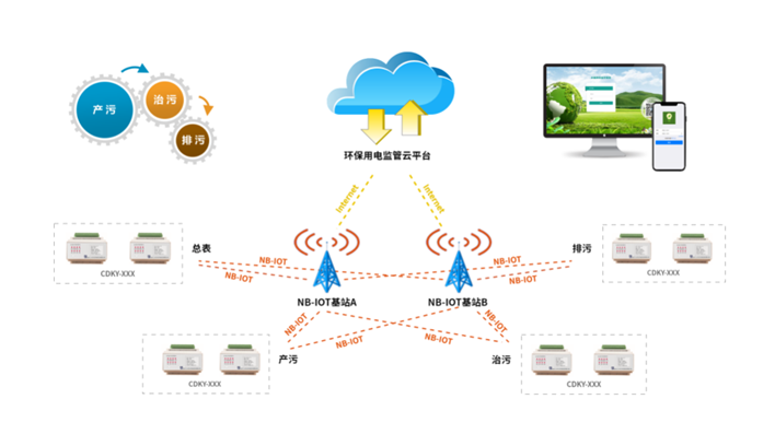 电力监控仪表监控内容_环保用电监控仪表_环保仪表监测报警系统项目