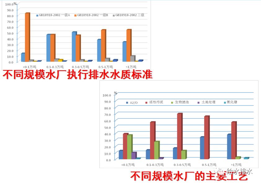 污水处理沉淀法_污水规程沉淀氮除处理技术标准_污水处理沉淀除氮技术规程