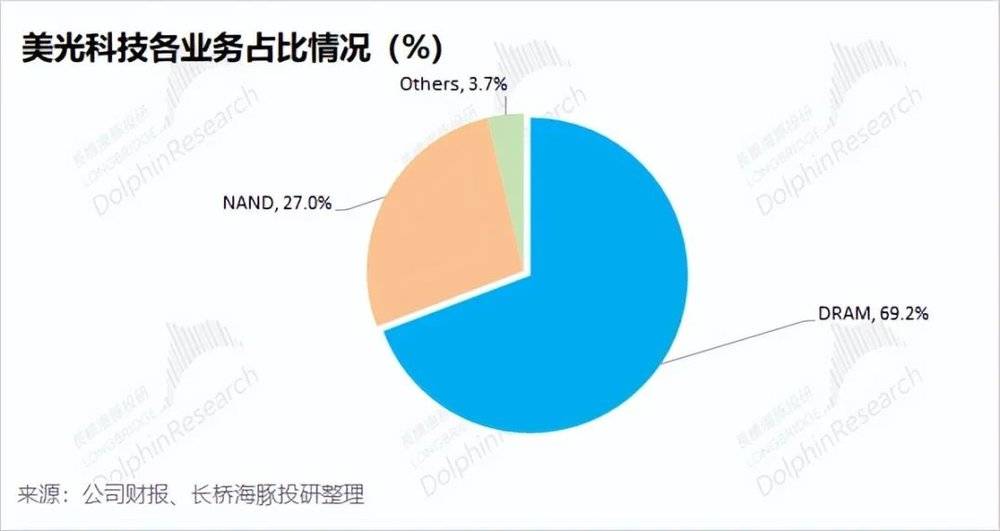 动态存储器芯片_芯片动态储存公司排名_动态储存芯片公司