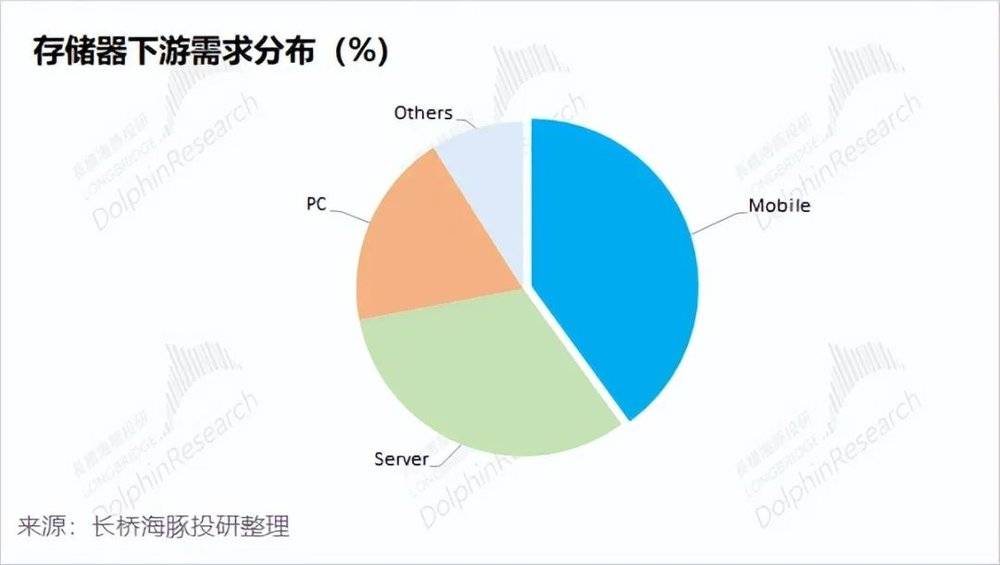 动态储存芯片公司_芯片动态储存公司排名_动态存储器芯片