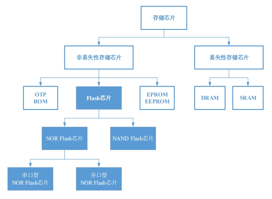 动态储存芯片公司_动态存储器芯片_芯片动态储存公司有哪些