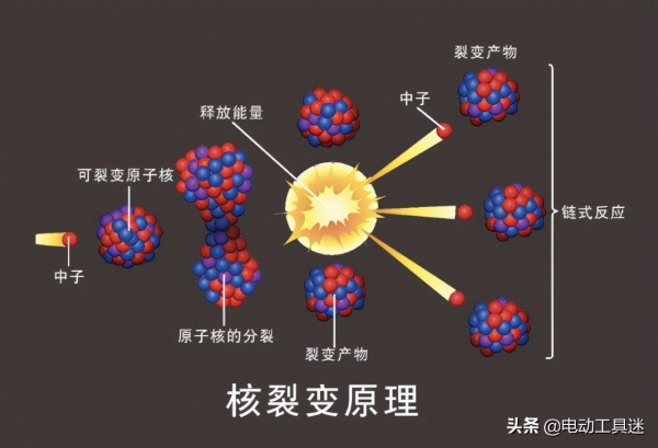 核反应堆中的中子怎么来的_核废料中和_核废料快中子反应堆