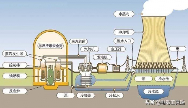 核反应堆中的中子怎么来的_核废料快中子反应堆_核废料中和