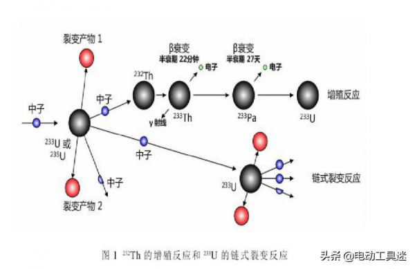 核反应堆中的中子怎么来的_核废料快中子反应堆_核废料中和