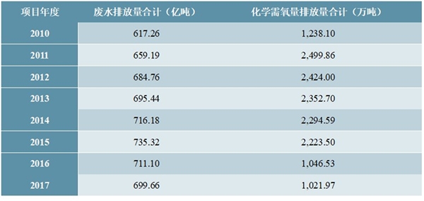 臭氧设备在废水处理行业的发展概况及市场容量