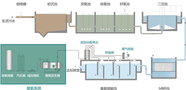 臭氧设备在废水处理行业的发展概况及市场容量