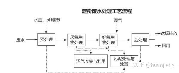 污水处理需要用什么技术_污水处理技术需要用什么工具_污水处理技术需要用什么材料