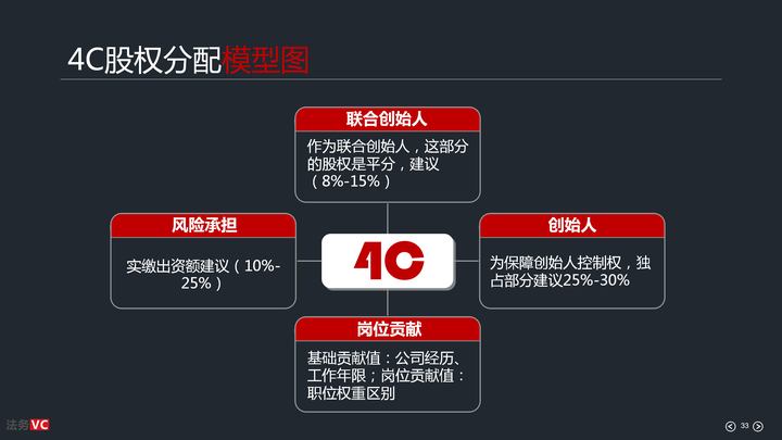 初创公司动态股权分配_动态股权分配方案_创业公司动态股权分配