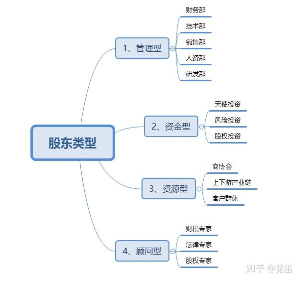 创业公司动态股权分配pdf_初创公司动态股权分配_动态股权设计方案