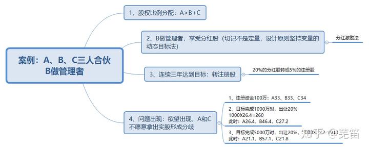 初创公司动态股权分配_动态股权设计方案_创业公司动态股权分配pdf