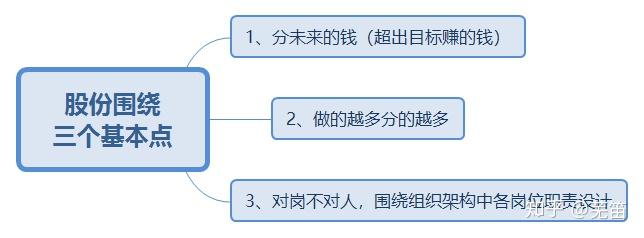 动态股权设计方案_创业公司动态股权分配pdf_初创公司动态股权分配