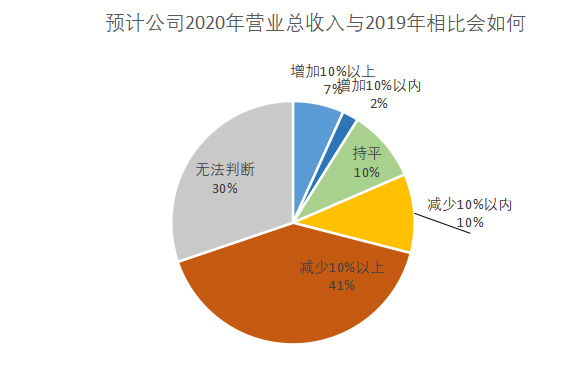 疫情公司运营动态调整方案_疫情期间平稳运营_疫情公司转型