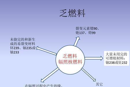 核燃料废料具有什么特性_核燃料和核废料具有什么_核燃料废料具有哪些特点