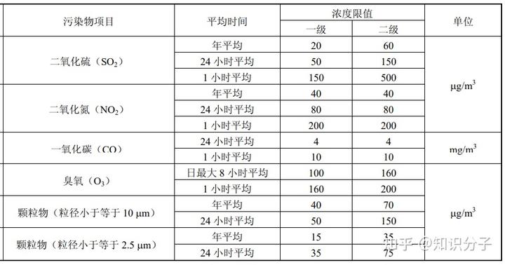 空气质量指数评价方法_空气质量指数的内容_环境空气质量指数