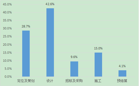 房地产无效成本的浪费：设计首当其冲！_2