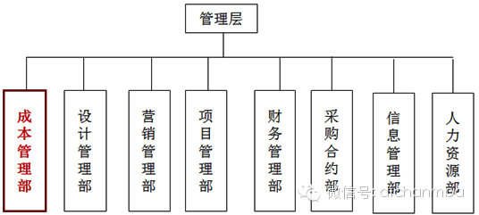 地产公司动态成本_地产动态成本公司有哪些_地产动态成本管控