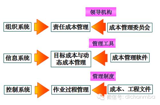 地产动态成本公司有哪些_地产公司动态成本_地产动态成本管控