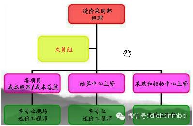 地产动态成本公司有哪些_地产动态成本管控_地产公司动态成本