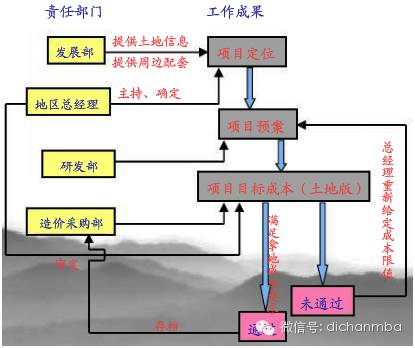 地产动态成本管控_地产动态成本公司有哪些_地产公司动态成本