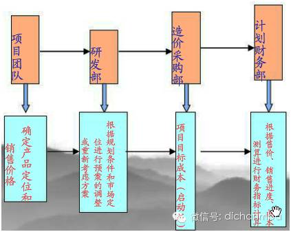 地产动态成本公司有哪些_地产公司动态成本_地产动态成本管控