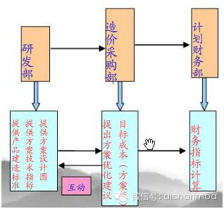 地产动态成本公司有哪些_地产公司动态成本_地产动态成本管控