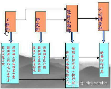 地产动态成本公司有哪些_地产公司动态成本_地产动态成本管控