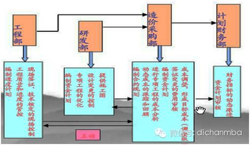 地产公司动态成本_地产动态成本管控_地产动态成本公司有哪些