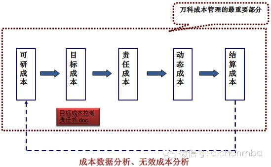 地产公司动态成本_地产动态成本公司有哪些_地产动态成本管控