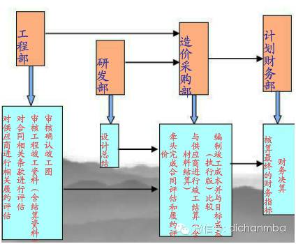 地产公司动态成本_地产动态成本公司有哪些_地产动态成本管控