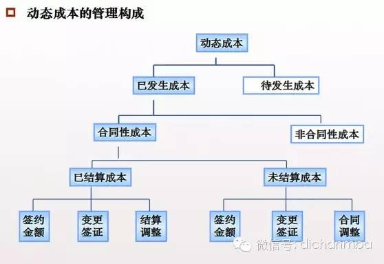 地产动态成本管控_地产动态成本公司有哪些_地产公司动态成本