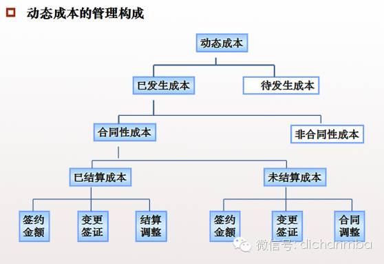 地产动态成本公司有哪些_地产公司动态成本_地产动态成本管控