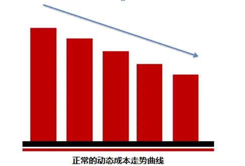 地产公司动态成本_地产动态成本公司怎么算_地产动态成本公司有哪些