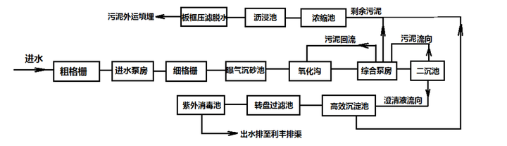 污水评审厂处理技术会议记录_污水处理厂评估需要哪些资料_污水处理厂技术评审会