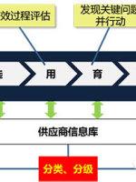 地产供应动态商评价公司有哪些_地产公司供应商动态评价_地产供应动态商评价公司怎么写