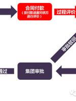 地产公司供应商动态评价_地产供应动态商评价公司有哪些_地产供应动态商评价公司怎么写