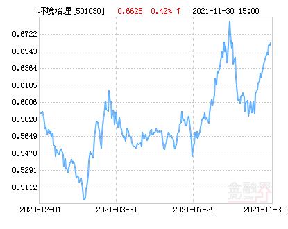 环境治理指数基金_中证环境治理指数基点_中证环境治理指数