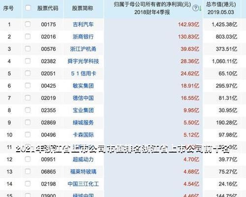 2021年浙江省上市公司市值排名浙江省上市公司前十名