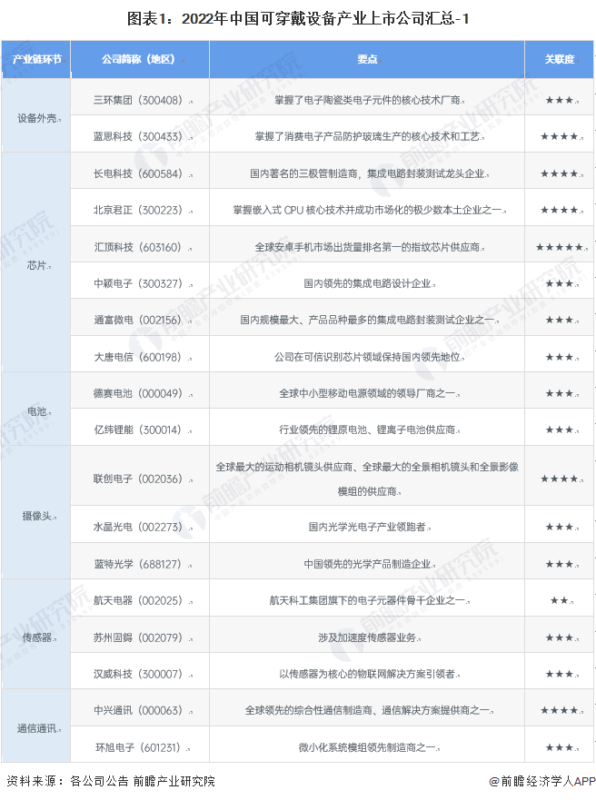 图表1：2022年中国可穿戴设备产业上市公司汇总-1