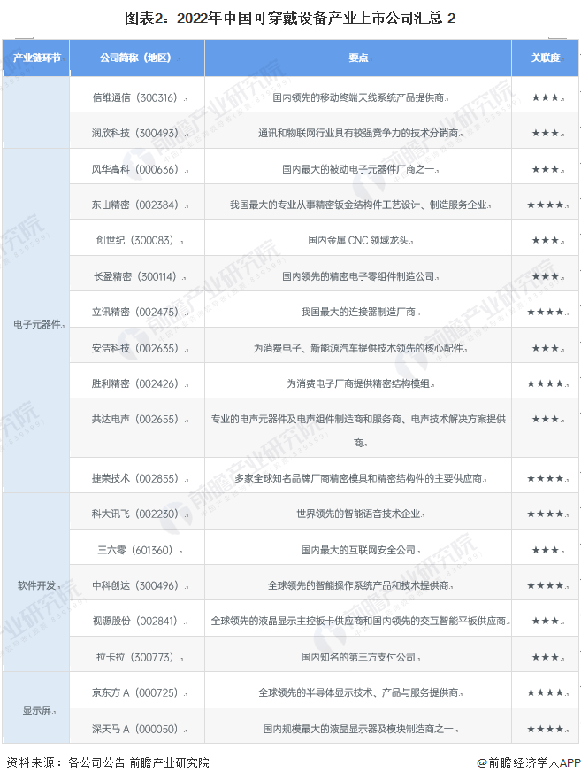 图表2：2022年中国可穿戴设备产业上市公司汇总-2