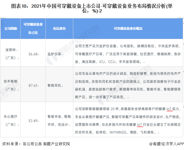 图表10：2021年中国可穿戴设备上市公司-可穿戴设备业务布局情况分析(单位：%)-2