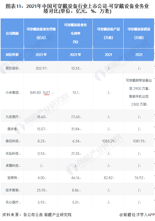 图表11：2021年中国可穿戴设备行业上市公司-可穿戴设备业务业绩对比(单位：亿元，%，万套)