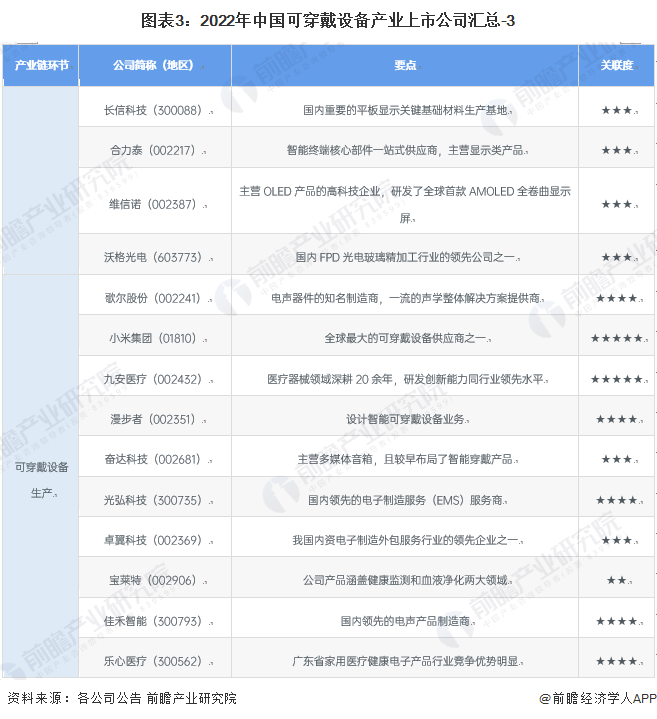 图表3：2022年中国可穿戴设备产业上市公司汇总-3