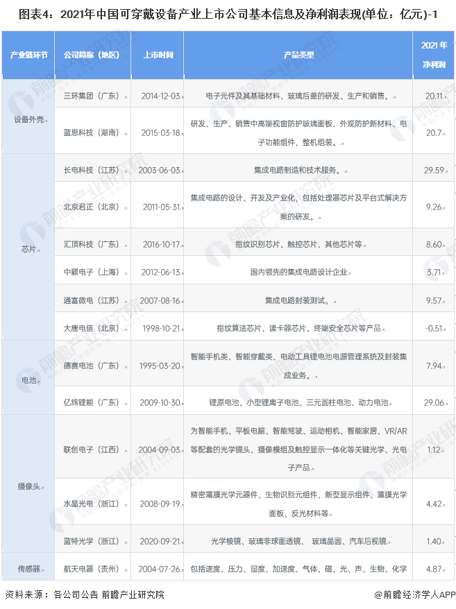 图表4：2021年中国可穿戴设备产业上市公司基本信息及净利润表现(单位：亿元)-1