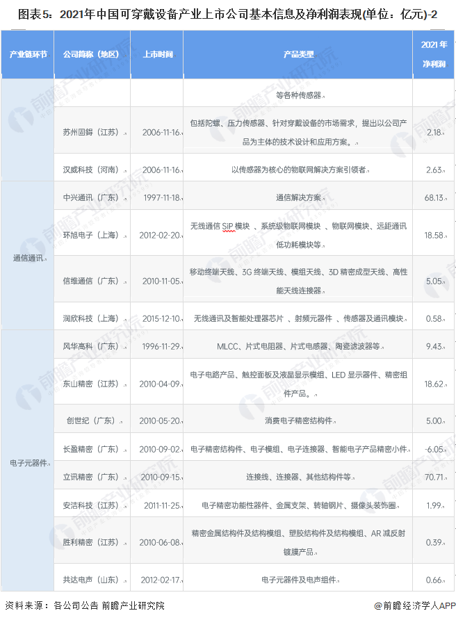 图表5：2021年中国可穿戴设备产业上市公司基本信息及净利润表现(单位：亿元)-2