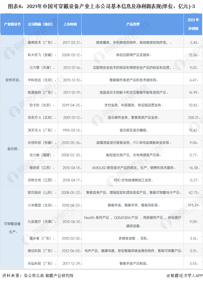 图表6：2021年中国可穿戴设备产业上市公司基本信息及净利润表现(单位：亿元)-3