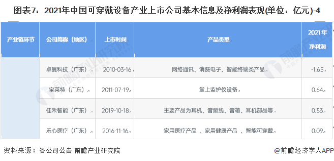 图表7：2021年中国可穿戴设备产业上市公司基本信息及净利润表现(单位：亿元)-4