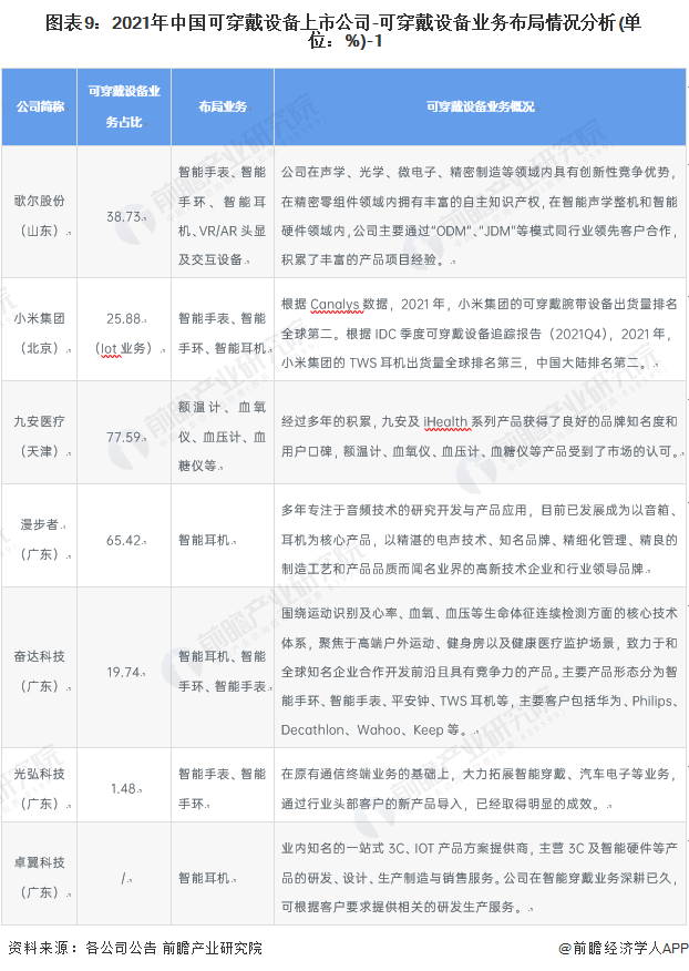 图表9：2021年中国可穿戴设备上市公司-可穿戴设备业务布局情况分析(单位：%)-1