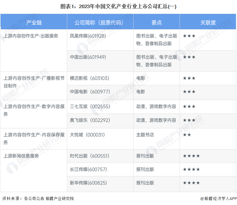 图表1：2023年中国文化产业行业上市公司汇总(一)