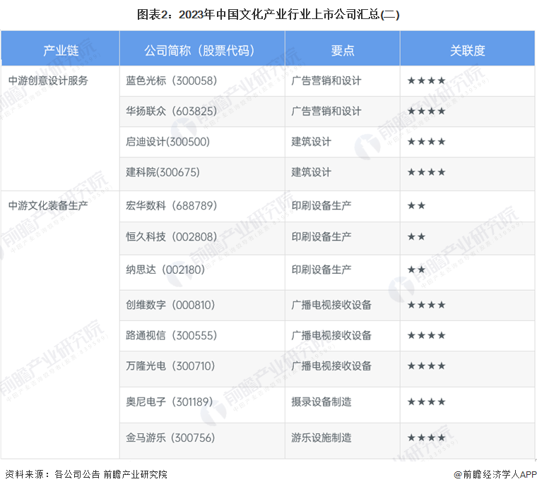 图表2：2023年中国文化产业行业上市公司汇总(二)